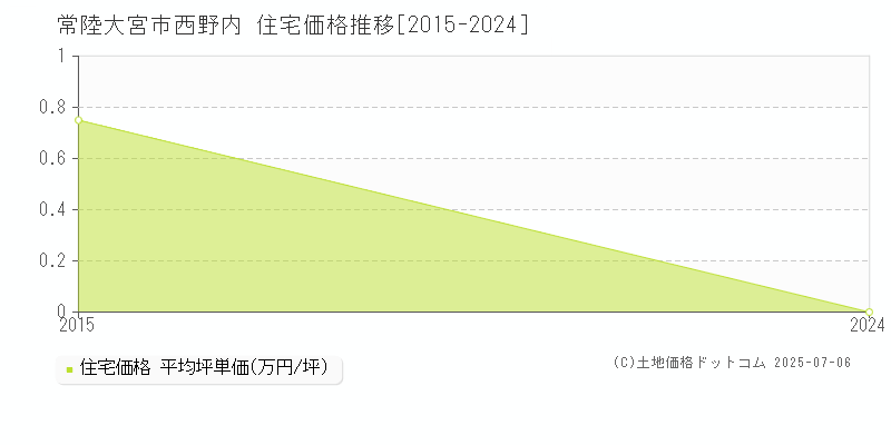 常陸大宮市西野内の住宅価格推移グラフ 