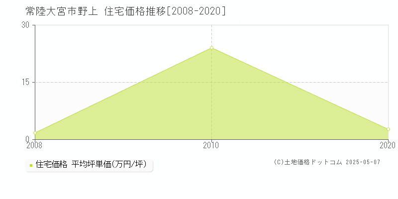 常陸大宮市野上の住宅価格推移グラフ 