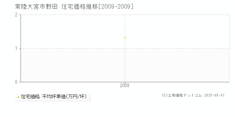 常陸大宮市野田の住宅価格推移グラフ 