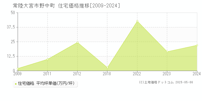 野中町(常陸大宮市)の住宅価格推移グラフ(坪単価)[2009-2024年]