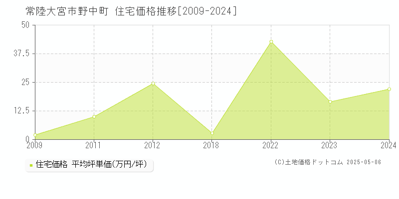 常陸大宮市野中町の住宅価格推移グラフ 