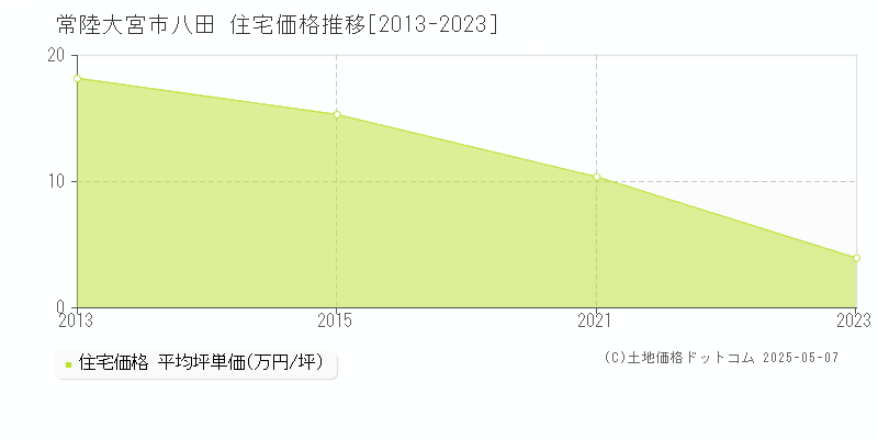 八田(常陸大宮市)の住宅価格推移グラフ(坪単価)[2013-2023年]
