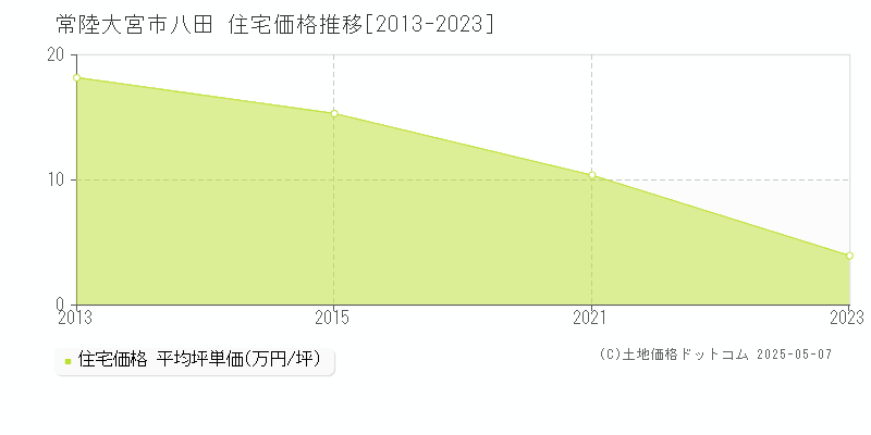 常陸大宮市八田の住宅価格推移グラフ 