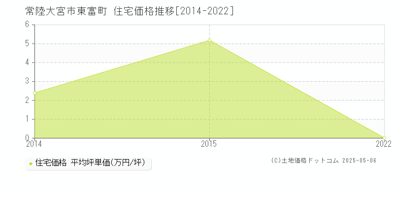 常陸大宮市東富町の住宅価格推移グラフ 