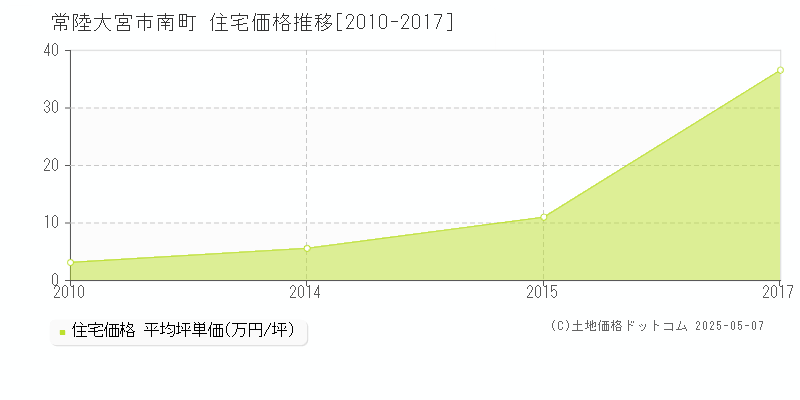 南町(常陸大宮市)の住宅価格推移グラフ(坪単価)[2010-2017年]