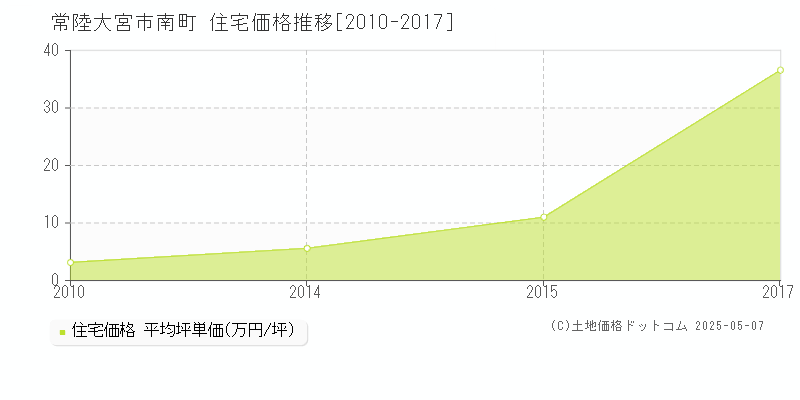 常陸大宮市南町の住宅取引価格推移グラフ 