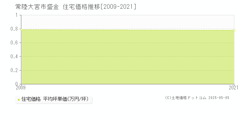 常陸大宮市盛金の住宅価格推移グラフ 