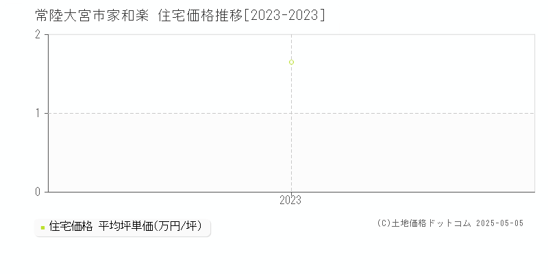 家和楽(常陸大宮市)の住宅価格推移グラフ(坪単価)[2023-2023年]