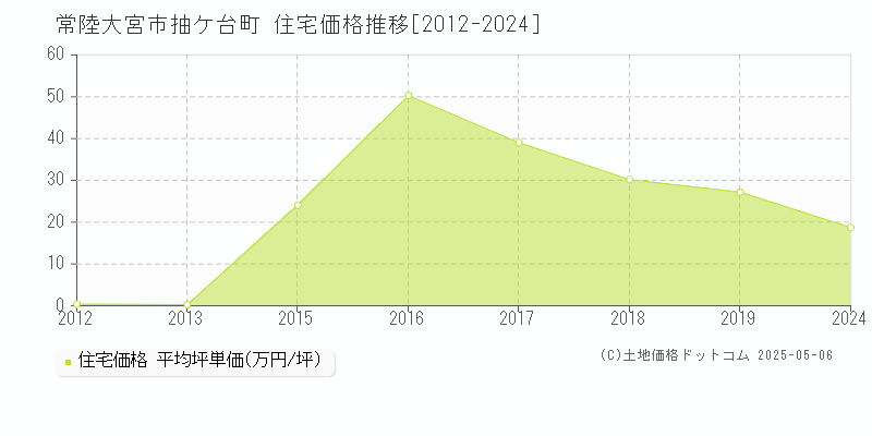 抽ケ台町(常陸大宮市)の住宅価格推移グラフ(坪単価)[2012-2024年]