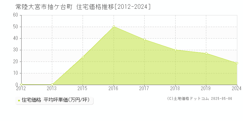 常陸大宮市抽ケ台町の住宅価格推移グラフ 