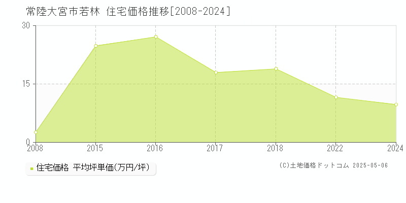 常陸大宮市若林の住宅価格推移グラフ 