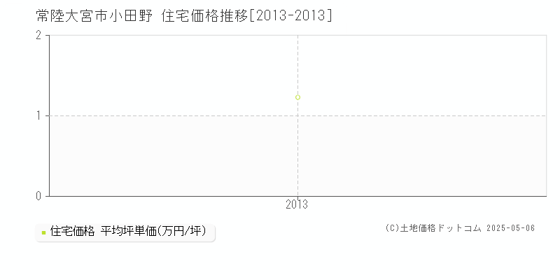 小田野(常陸大宮市)の住宅価格推移グラフ(坪単価)[2013-2013年]