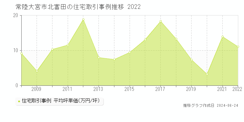 常陸大宮市北富田の住宅取引事例推移グラフ 