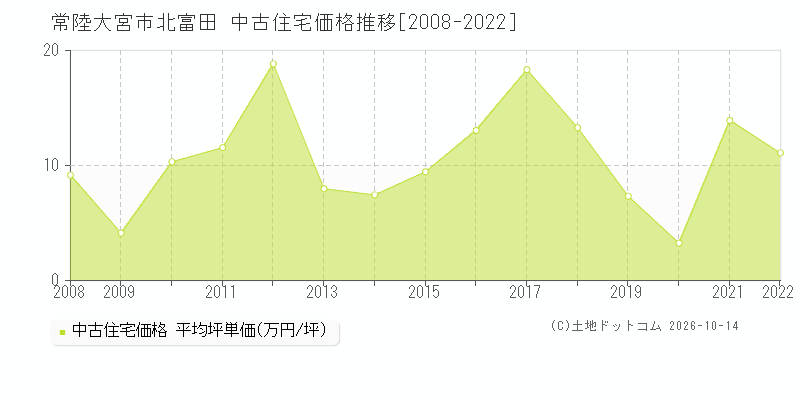 常陸大宮市北富田の中古住宅価格推移グラフ(坪単価)[2008-2022年]