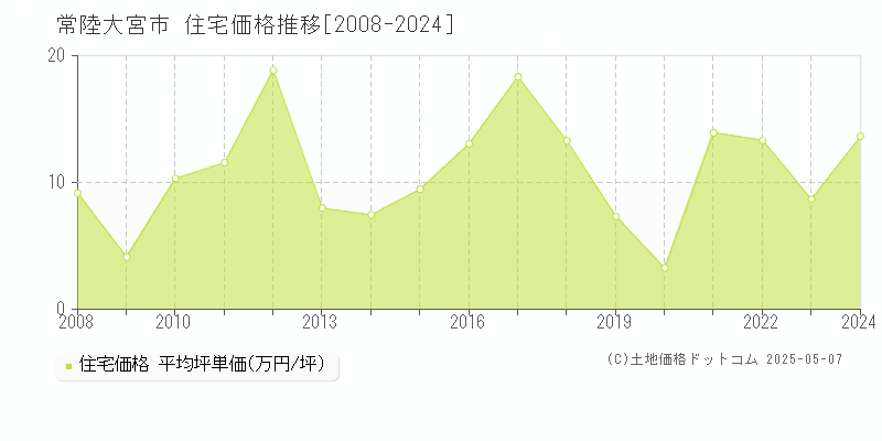 常陸大宮市(茨城県)の住宅価格推移グラフ(坪単価)[2008-2024年]