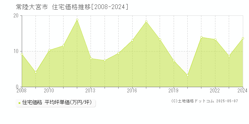 常陸大宮市の住宅取引事例推移グラフ 