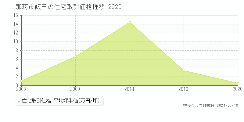那珂市飯田の住宅価格推移グラフ 