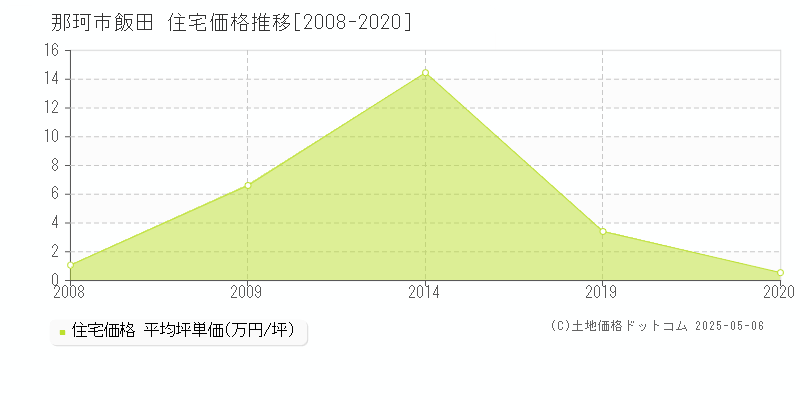飯田(那珂市)の住宅価格推移グラフ(坪単価)[2008-2020年]