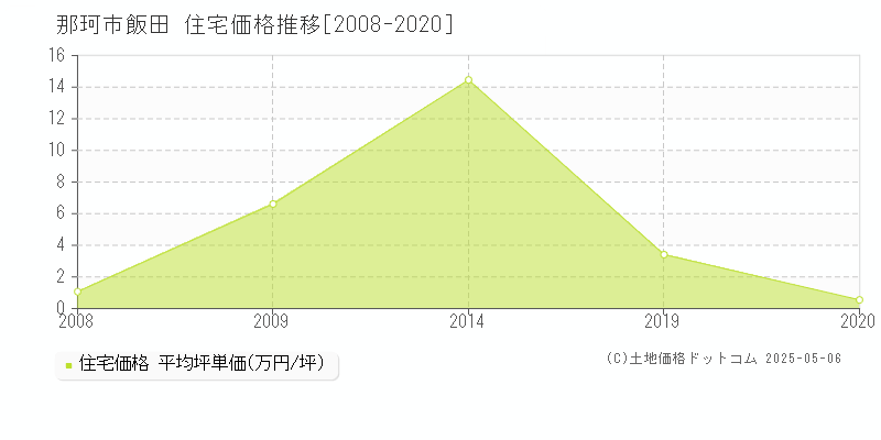 那珂市飯田の住宅価格推移グラフ 