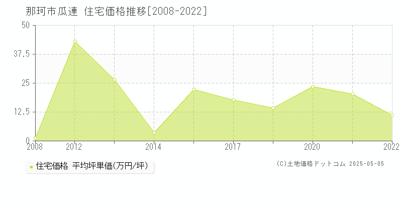 瓜連(那珂市)の住宅価格推移グラフ(坪単価)[2008-2022年]