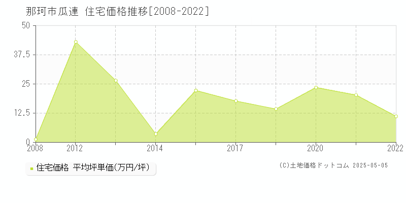 那珂市瓜連の住宅取引事例推移グラフ 