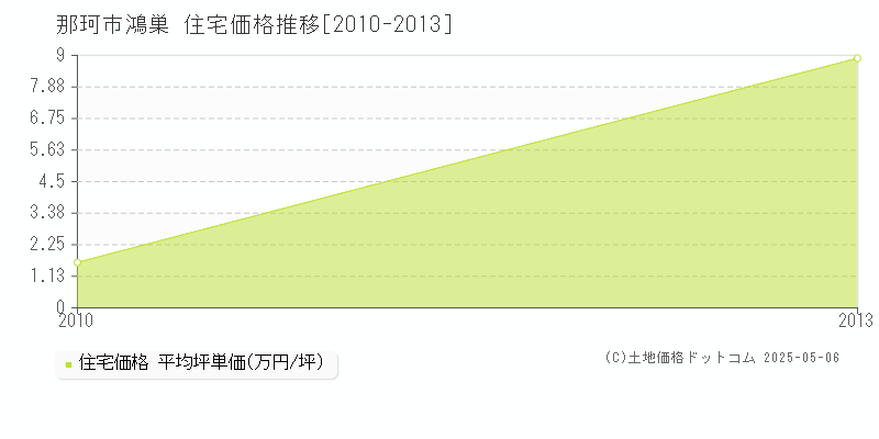 那珂市鴻巣の住宅取引事例推移グラフ 