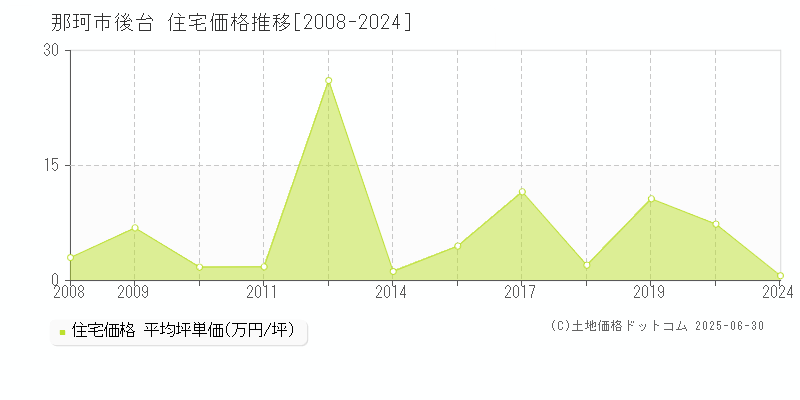 後台(那珂市)の住宅価格推移グラフ(坪単価)[2008-2024年]