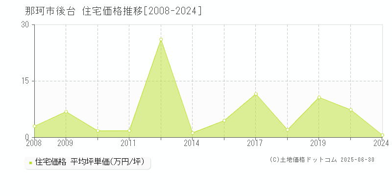 那珂市後台の住宅価格推移グラフ 