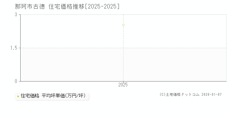 古徳(那珂市)の住宅価格推移グラフ(坪単価)[2025-2025年]