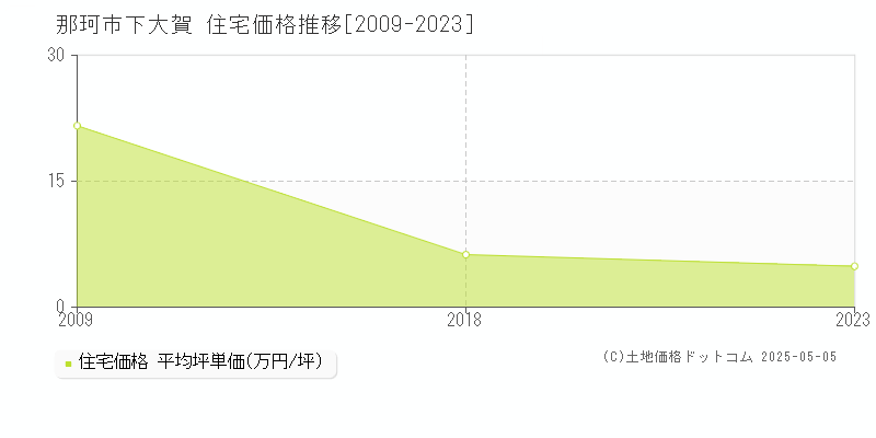 下大賀(那珂市)の住宅価格推移グラフ(坪単価)[2009-2023年]