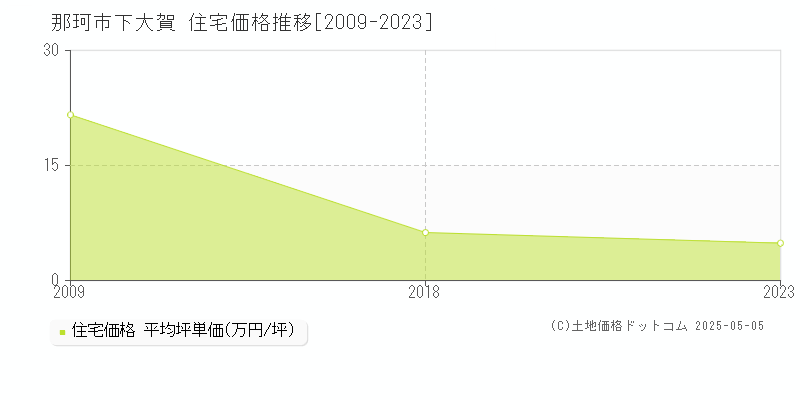 那珂市下大賀の住宅価格推移グラフ 