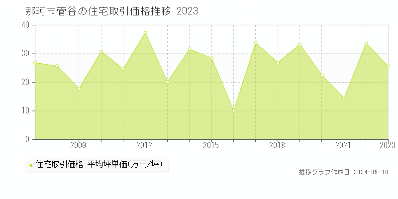 那珂市菅谷の住宅価格推移グラフ 