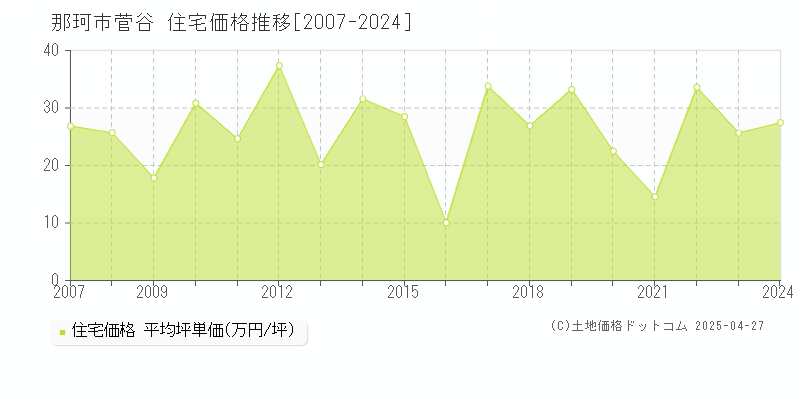 那珂市菅谷の住宅取引価格推移グラフ 