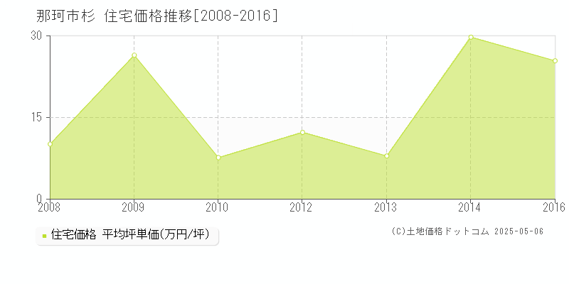杉(那珂市)の住宅価格推移グラフ(坪単価)[2008-2016年]