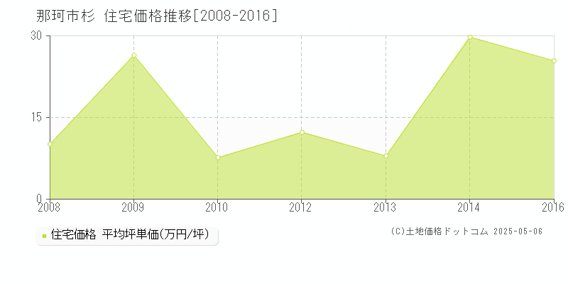 那珂市杉の住宅価格推移グラフ 