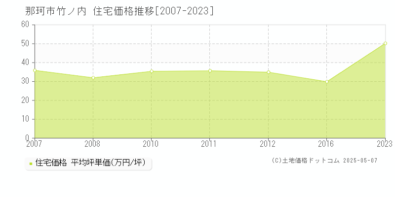 竹ノ内(那珂市)の住宅価格推移グラフ(坪単価)[2007-2023年]