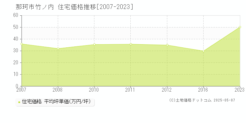 那珂市竹ノ内の住宅価格推移グラフ 