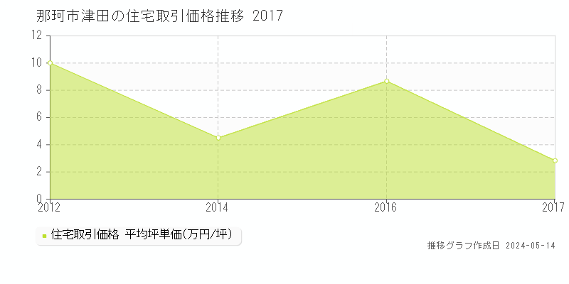 那珂市津田の住宅価格推移グラフ 