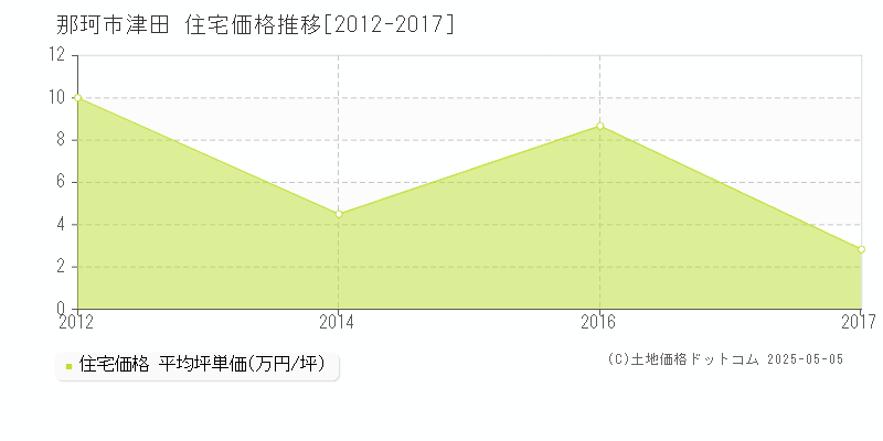 津田(那珂市)の住宅価格推移グラフ(坪単価)[2012-2017年]