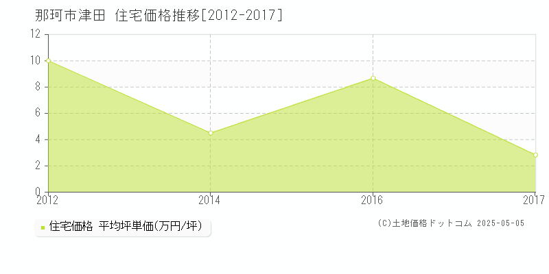 那珂市津田の住宅価格推移グラフ 