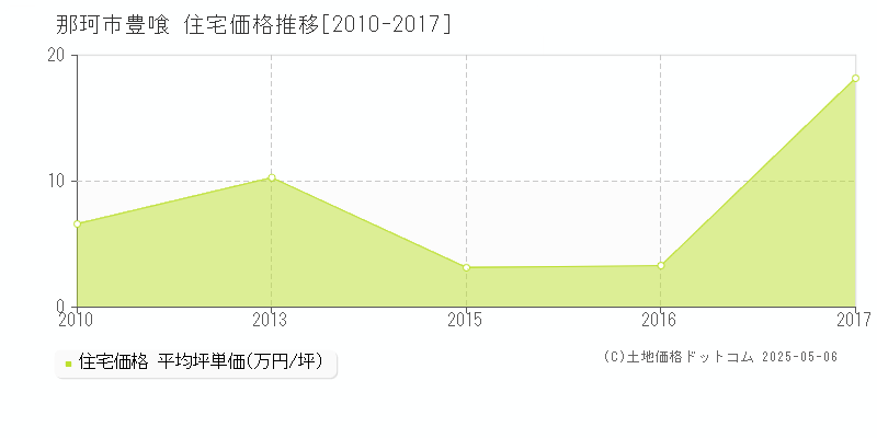 豊喰(那珂市)の住宅価格推移グラフ(坪単価)[2010-2017年]