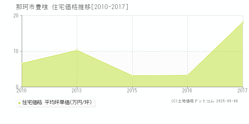 那珂市豊喰の住宅取引価格推移グラフ 