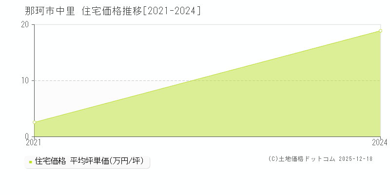 中里(那珂市)の住宅価格推移グラフ(坪単価)[2021-2024年]