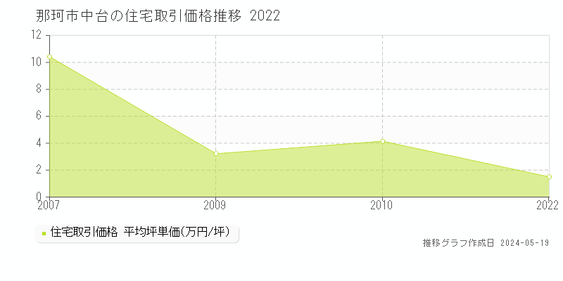那珂市中台の住宅価格推移グラフ 