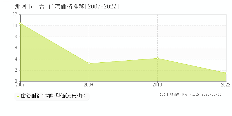 中台(那珂市)の住宅価格推移グラフ(坪単価)[2007-2022年]