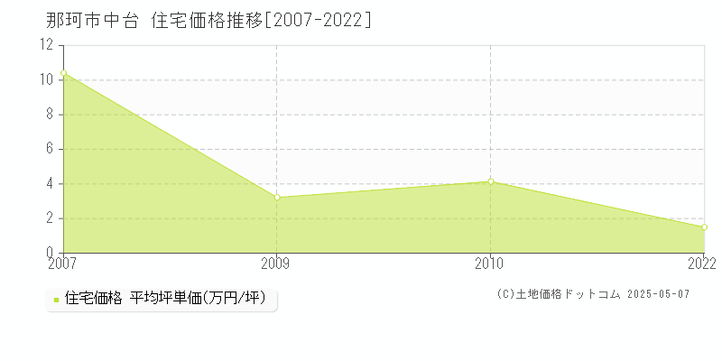 那珂市中台の住宅取引事例推移グラフ 