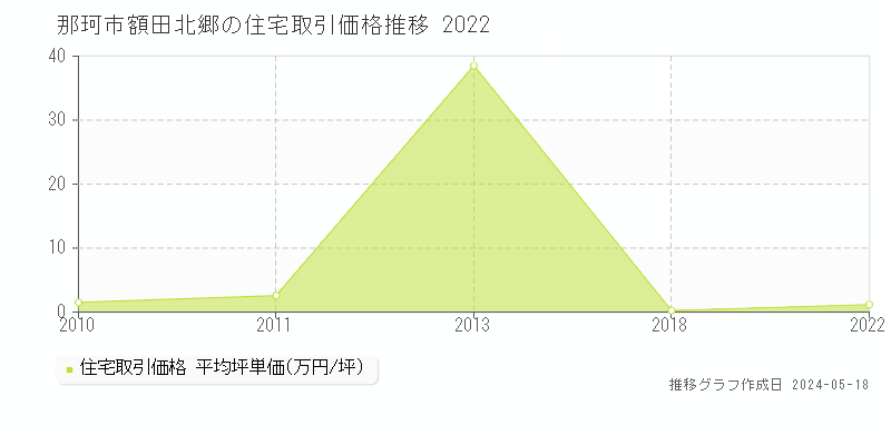 那珂市額田北郷の住宅取引事例推移グラフ 