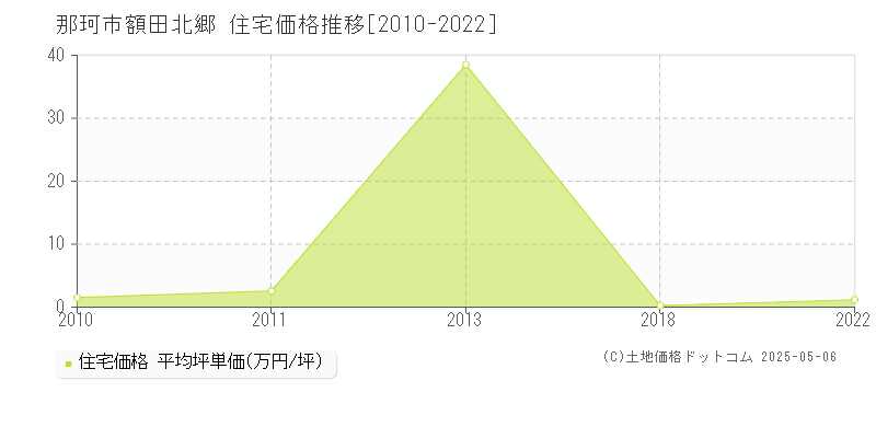 額田北郷(那珂市)の住宅価格推移グラフ(坪単価)[2010-2022年]