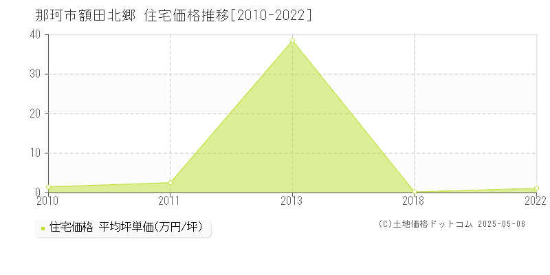 那珂市額田北郷の住宅価格推移グラフ 