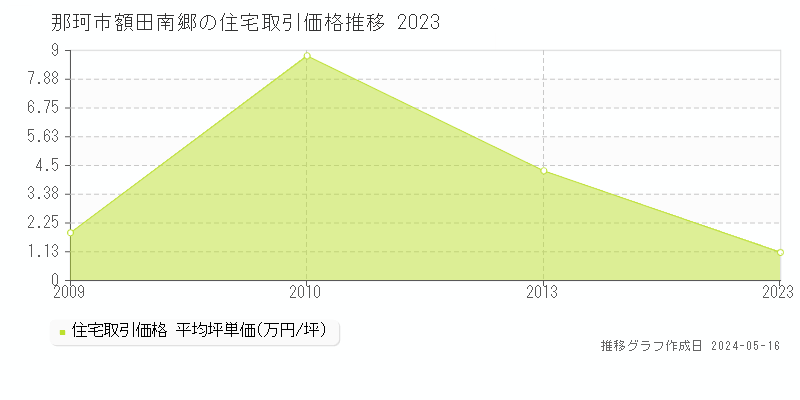 那珂市額田南郷の住宅取引事例推移グラフ 